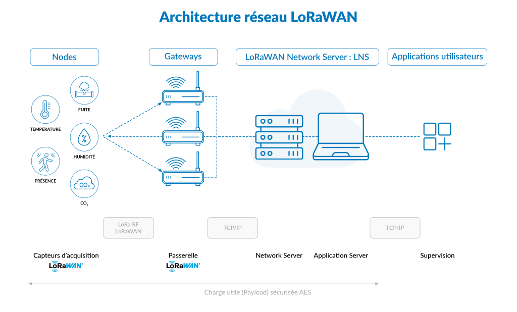 Architecture LoRaWAN IoT