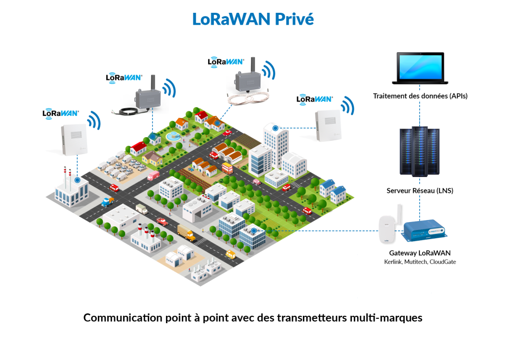 L’utilisation de la technologie LoRaWAN en mode privé