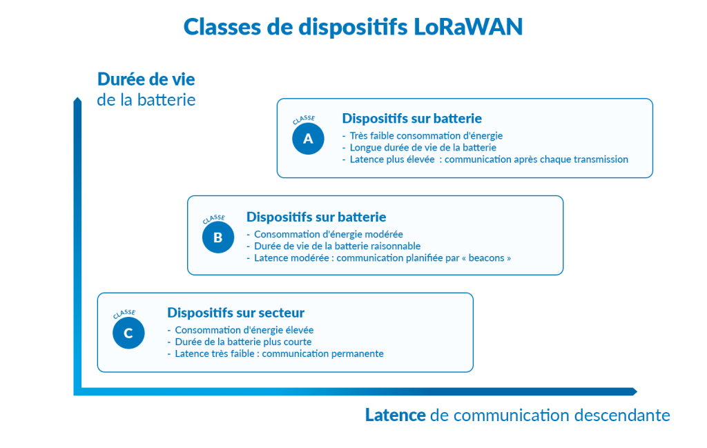 Classes de dispositifs LoRaWAN