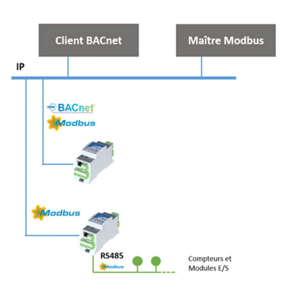 Module entrées-sorties digitales BACnet IP ou Modbus IP - iSMA-B-4I4O-H-IP