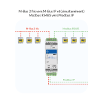 Module IP M-Bus Et Modbus - ISMA-B-MG-IP | BTIB