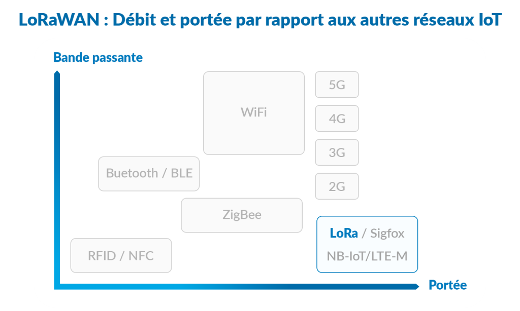 Protocoles sans fil utilisés dans l’IoT