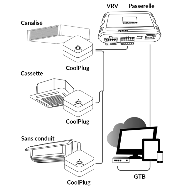 Schéma de principe CoolPlug et CooLinkHub
