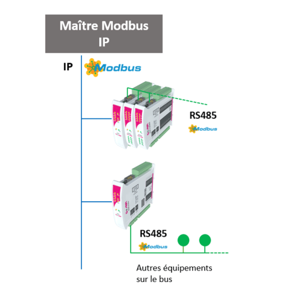 Modules entrées-sorties digitales Modbus RS485 (maitre) et IP (Esclave) - SFAR-S-ETH